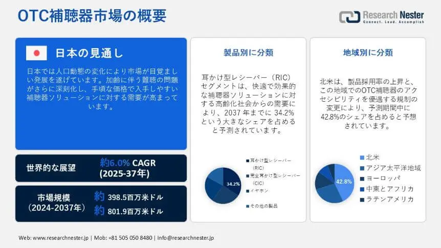 OTC hearing aids market overview